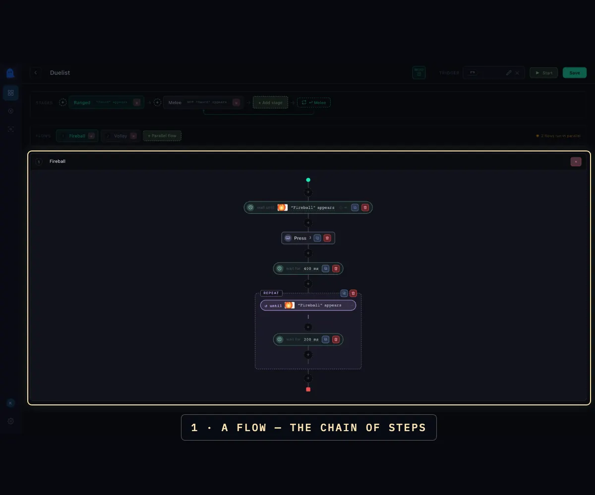 Four frames of the editor: the flow's lane spotlit, then the flow tabs, then the stage band, then the run-mode button in the header