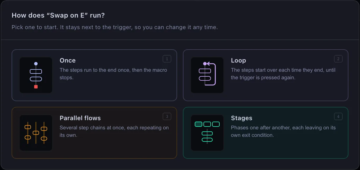 The run-mode dialog for a new macro: Once, Loop, Parallel flows and Stages, each with an icon and a one-line description